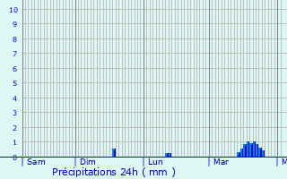 Graphique des précipitations prvues pour Ligny-en-Barrois