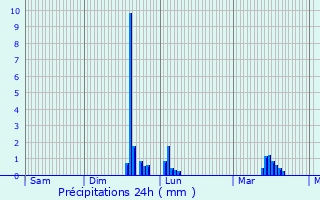 Graphique des précipitations prvues pour Saint-Hilaire-le-Petit