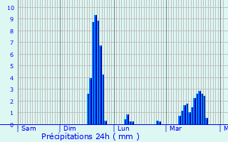 Graphique des précipitations prvues pour Trambly