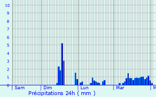 Graphique des précipitations prvues pour Lentillac-Saint-Blaise