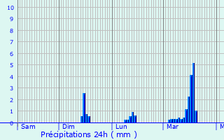 Graphique des précipitations prvues pour Vissec