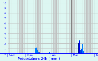 Graphique des précipitations prvues pour Hbuterne