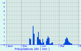 Graphique des précipitations prvues pour Lentillac-du-Causse