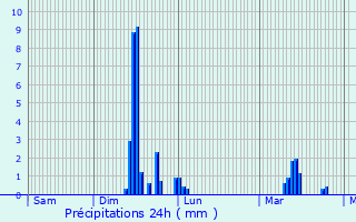 Graphique des précipitations prvues pour Fossoy