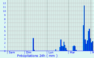 Graphique des précipitations prvues pour Moreuil