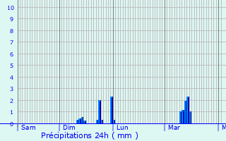 Graphique des précipitations prvues pour Dampleux