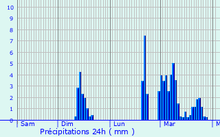 Graphique des précipitations prvues pour Saint-Chamant