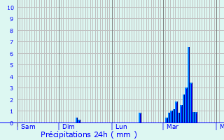 Graphique des précipitations prvues pour Ferrires-Saint-Mary