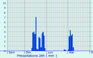 Graphique des précipitations prvues pour Maule