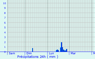 Graphique des précipitations prvues pour Brignoles