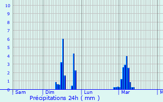 Graphique des précipitations prvues pour Crillon