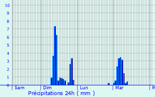 Graphique des précipitations prvues pour Marlers