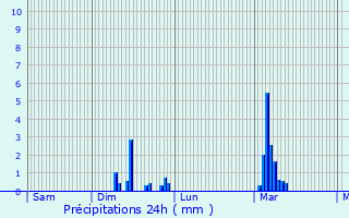 Graphique des précipitations prvues pour Le Mesnil-en-Thelle