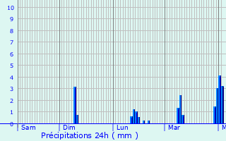 Graphique des précipitations prvues pour Rouen Rive Droite