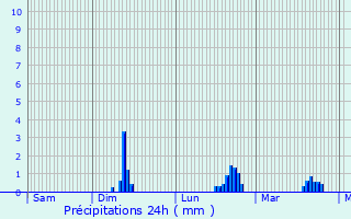 Graphique des précipitations prvues pour Saint-Charles-de-Percy