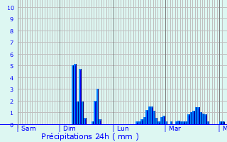 Graphique des précipitations prvues pour Saint-Christophe-du-Luat