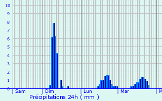 Graphique des précipitations prvues pour Chtillon-sur-Colmont