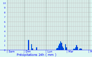 Graphique des précipitations prvues pour Saint-Laurent-des-Mortiers