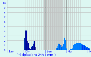 Graphique des précipitations prvues pour Saint-Maixent-de-Beugn