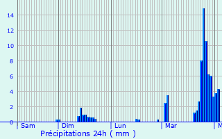 Graphique des précipitations prvues pour Asnires-sur-Oise