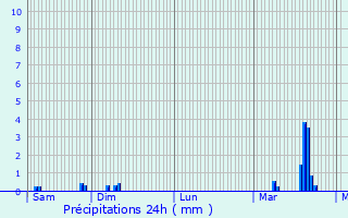 Graphique des précipitations prvues pour Sprinckange