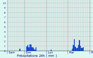 Graphique des précipitations prvues pour Pompey
