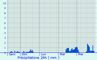 Graphique des précipitations prvues pour Ttange