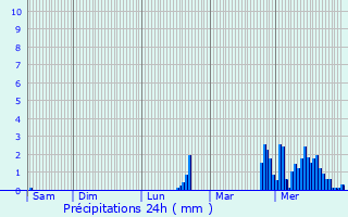 Graphique des précipitations prvues pour Lebbeke