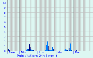 Graphique des précipitations prvues pour Recoules-de-Fumas