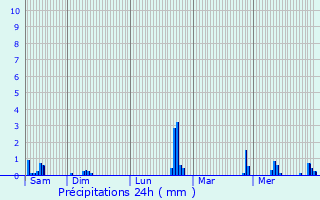 Graphique des précipitations prvues pour Auxerre
