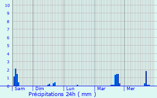 Graphique des précipitations prvues pour Guidel