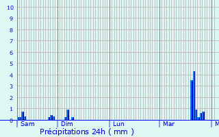 Graphique des précipitations prvues pour Schwachtgesmhle