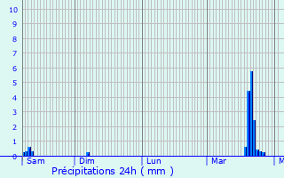 Graphique des précipitations prvues pour Tuntange