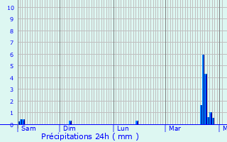 Graphique des précipitations prvues pour Roullingen