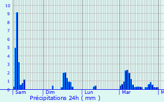 Graphique des précipitations prvues pour Cier-de-Luchon