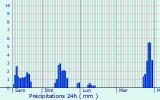 Graphique des précipitations prvues pour Huy