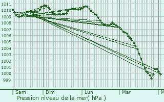 Graphe de la pression atmosphrique prvue pour Oupeye