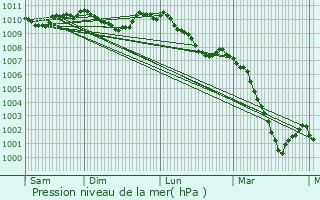 Graphe de la pression atmosphrique prvue pour Deiffelt