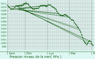 Graphe de la pression atmosphrique prvue pour Marchin