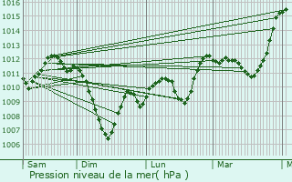 Graphe de la pression atmosphrique prvue pour Saint-Polycarpe
