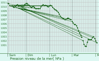 Graphe de la pression atmosphrique prvue pour Capellen