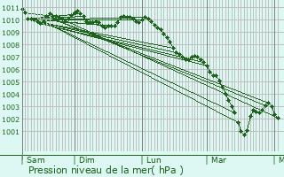 Graphe de la pression atmosphrique prvue pour Roedt