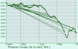 Graphe de la pression atmosphrique prvue pour Elvange-ls-Burmerange