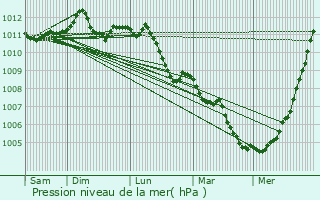 Graphe de la pression atmosphrique prvue pour Dickweiler