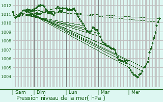 Graphe de la pression atmosphrique prvue pour Kapellen