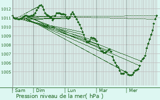 Graphe de la pression atmosphrique prvue pour Zittig