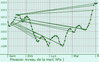 Graphe de la pression atmosphrique prvue pour Moussan