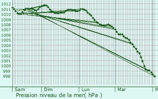 Graphe de la pression atmosphrique prvue pour Saint-Ghislain