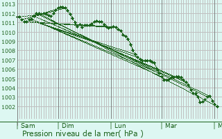 Graphe de la pression atmosphrique prvue pour Bernes-sur-Oise
