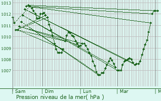 Graphe de la pression atmosphrique prvue pour Monteux